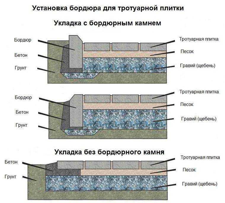 Самостоятельная укладка бордюра - метериалы и инструменты для выполения работ,пошаговая инструкция
