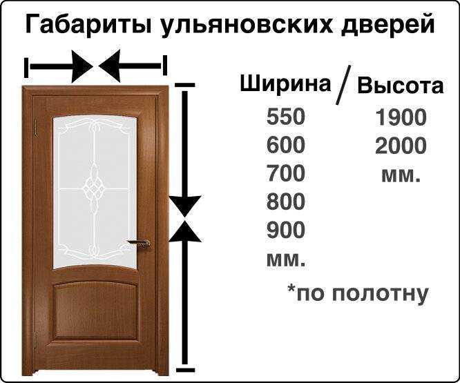 Стандарты дверей в квартире
