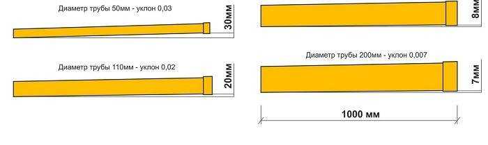 Уклон канализационной трубы 50, 110 мм : какой должен быть | инженер подскажет как сделать