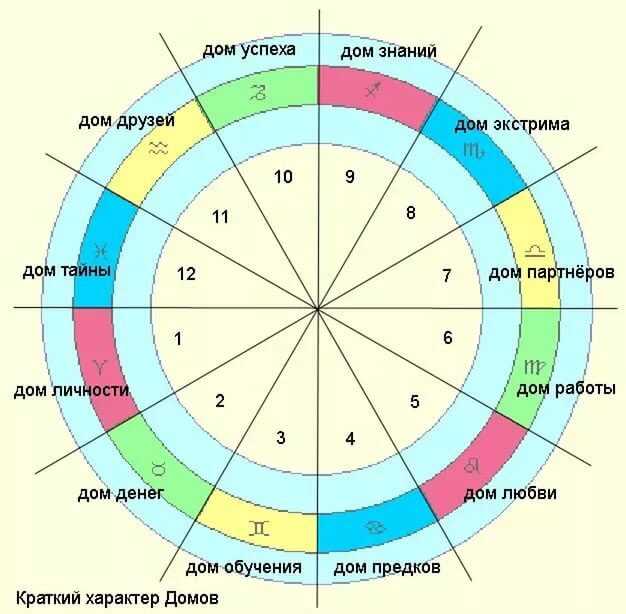 Карта по гороскопу