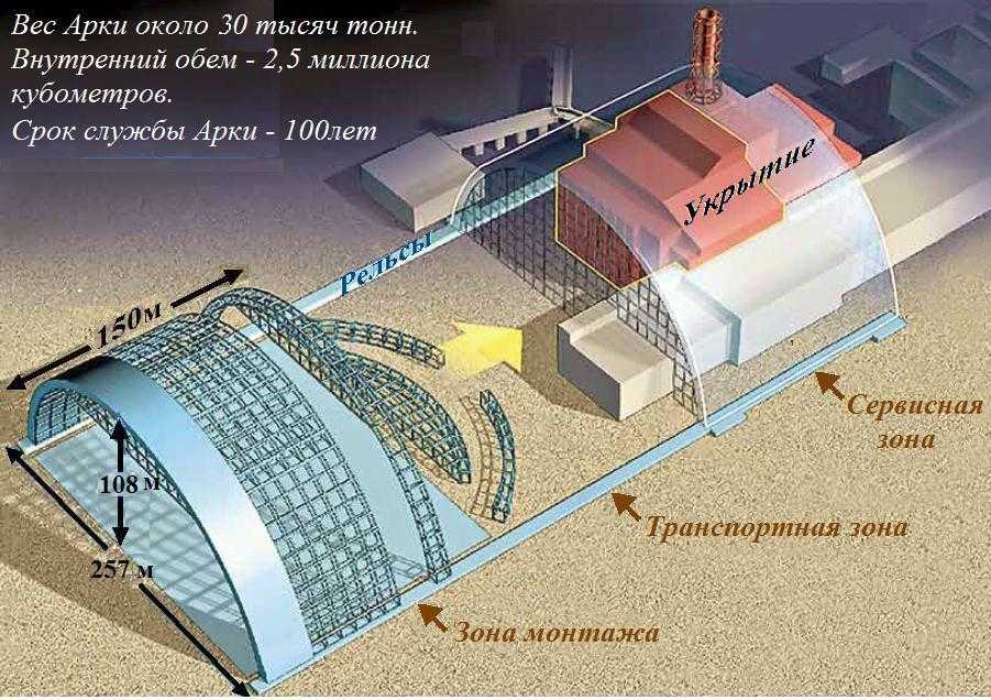 Новый саркофаг - укрытие-2 для чаэс - chernobyl