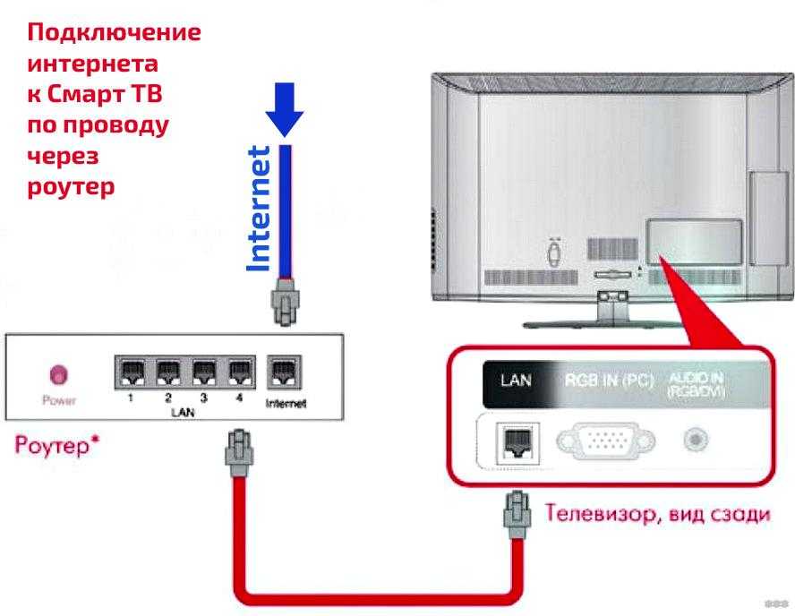 Как подключить телевизор старого образца к интернету