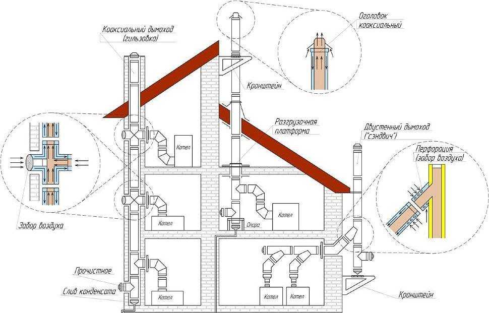 Дымоходы для газового котла в частном доме: как выбрать и установить?