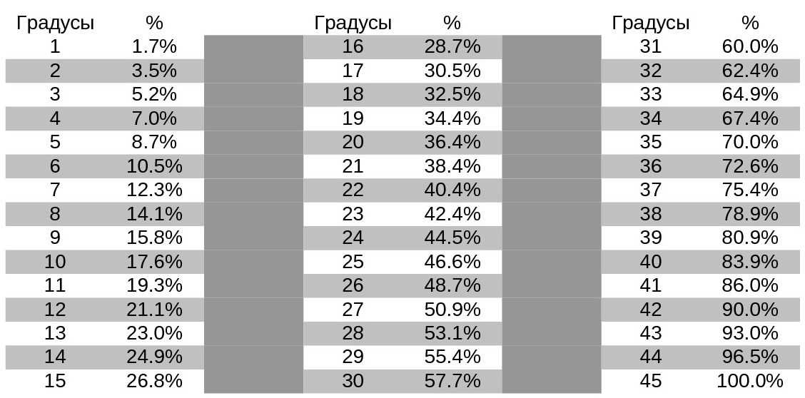 Как вычислить угол наклона в градусах на чертеже