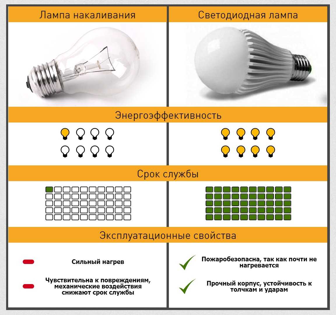 Как правильно выбрать светодиодные лампы для дома? ответ эксперта