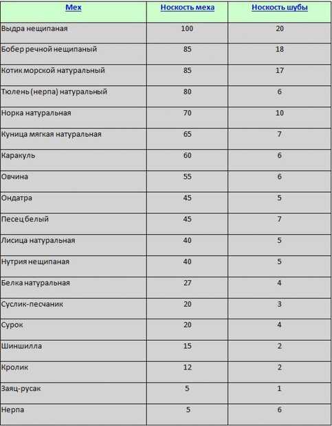 Как правильно хранить шубу из нутрии | что и как хранить
