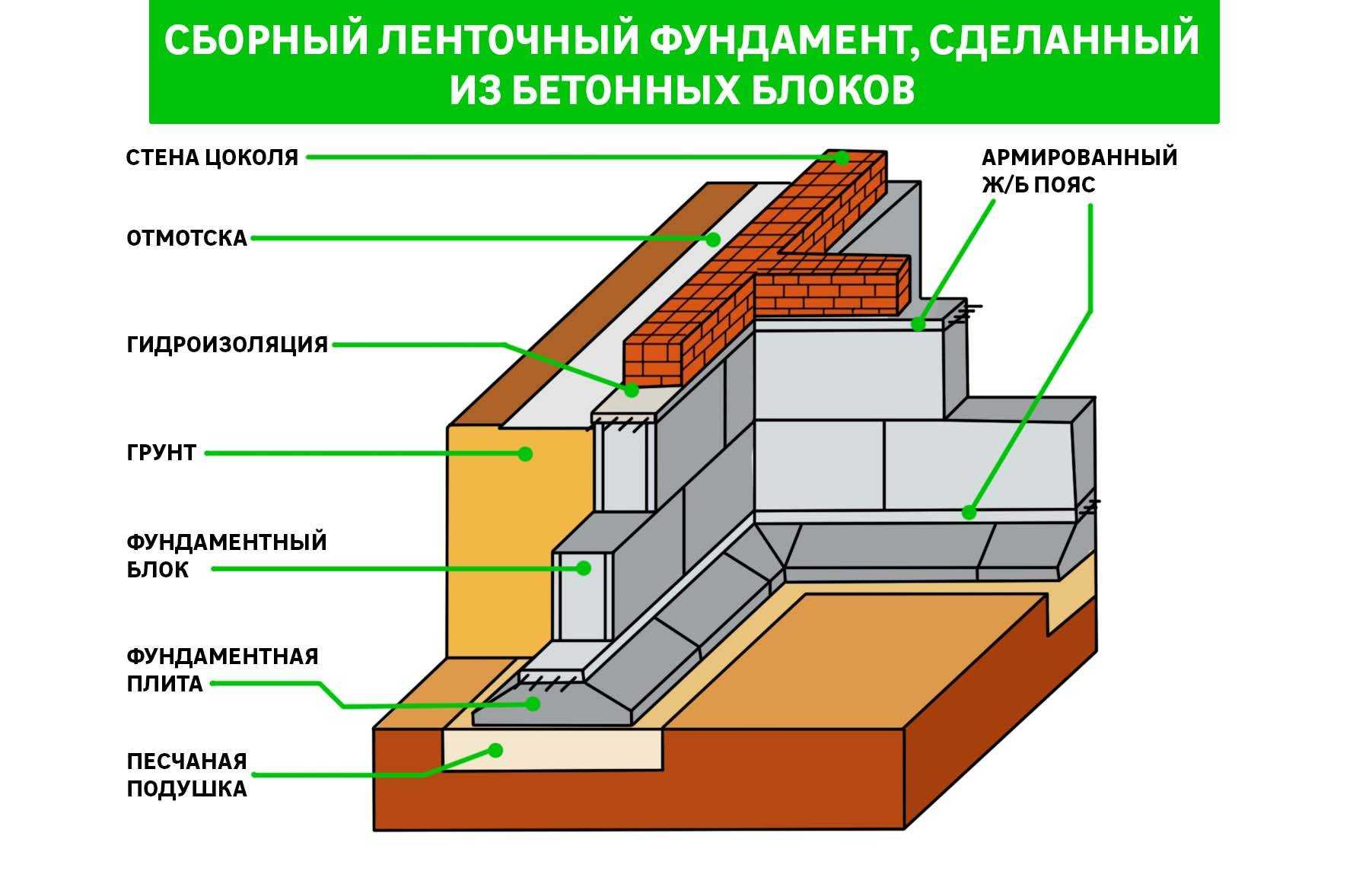 Фундамент из бетонных блоков фбс: сборный ленточный, для дома