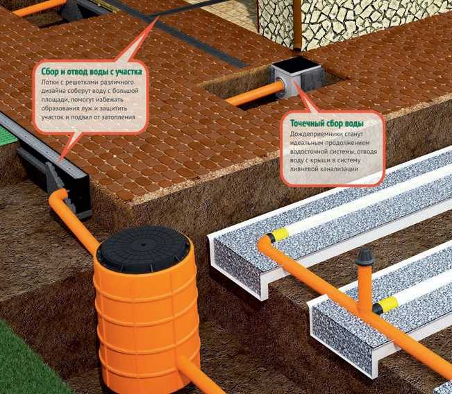 Как устроена канализация в частном доме: типы систем отвода стоков | новое место │ инженерные системы | дзен