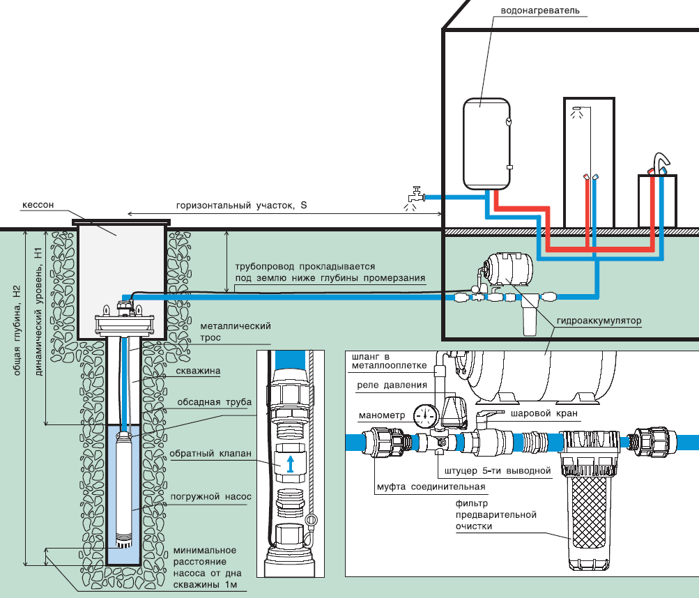 Оборудование для скважины под воду: комплектующие, как выбрать, монтаж, цены