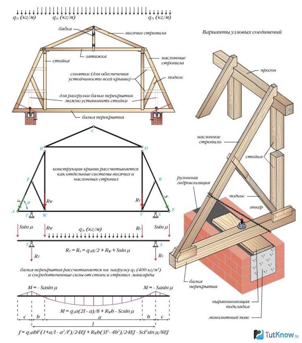 Устройство двухскатной крыши с мансардой схема