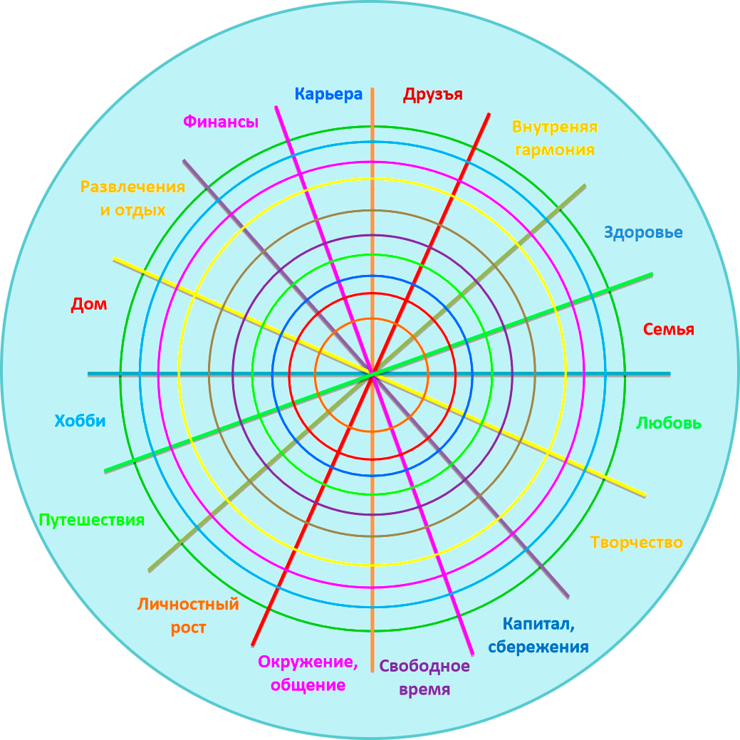 Сферы колеса жизненного баланса. Колесо баланса жизни 12 сфер. Колесо жизненного баланса 8 сфер. Колесо баланса на 12 сыер.