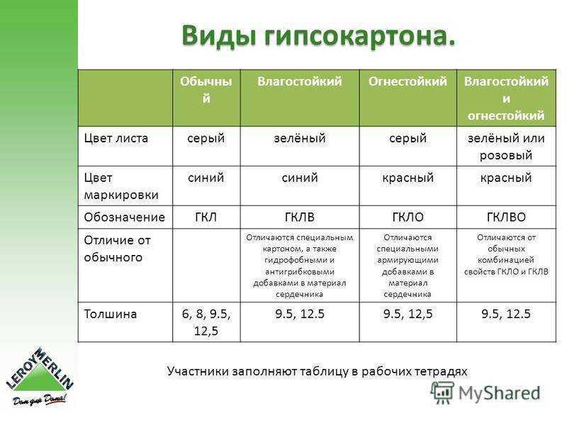 Виды гипсокартона. Гипсокартон виды и характеристики. Маркировка гипсокартонных листов. Виды гипсокартона таблица. Влагостойкий гипсокартон характеристики.