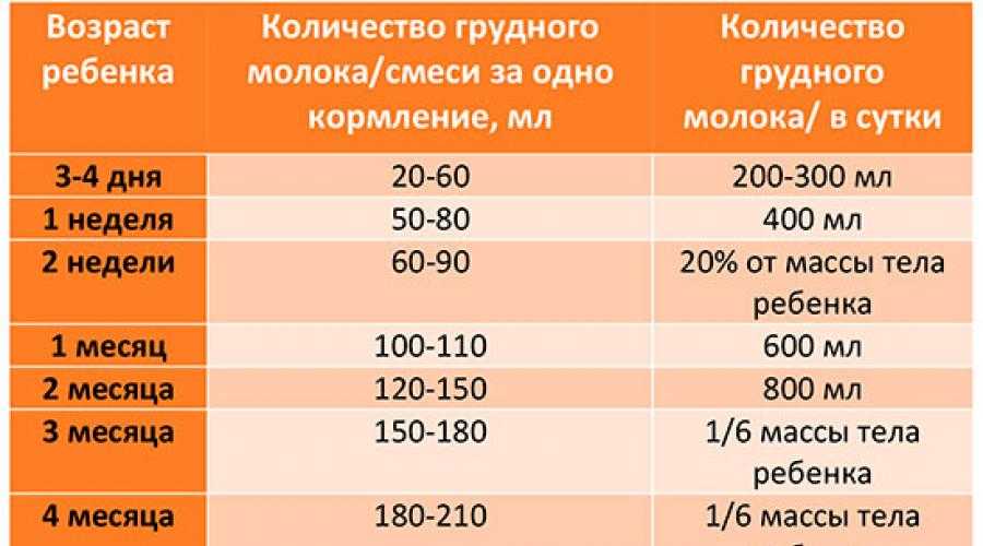 Сколько должен есть грудничок по месяцам - детская городская поликлиника №1 г. магнитогорска
