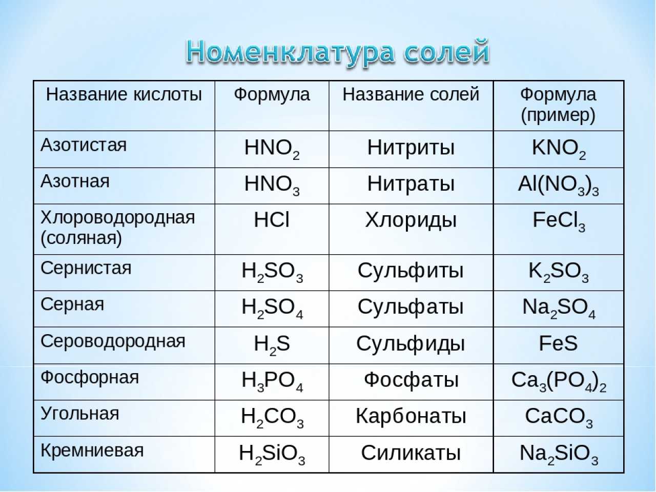 Выпишите из данного перечня формулы. Таблица кислот соляная кислота. Химические формулы кислот химия 8 класс. Формулы химических соединений кислот. Формулы кислот и солей 8 класс химия.