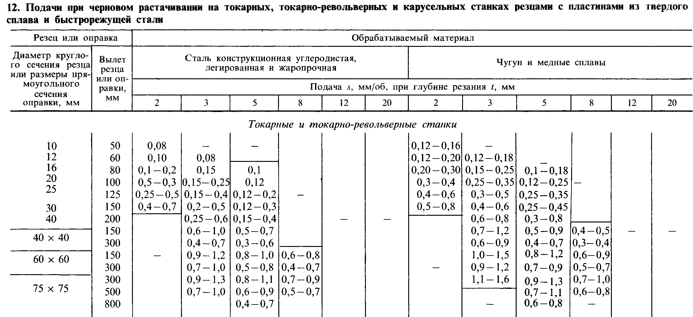 Подача при точении. Таблица оборотов и подачи на токарном станке. Таблица режимов резания при токарной обработке. Подача на токарном станке таблица. Формула скорости резания при точении на токарном станке.