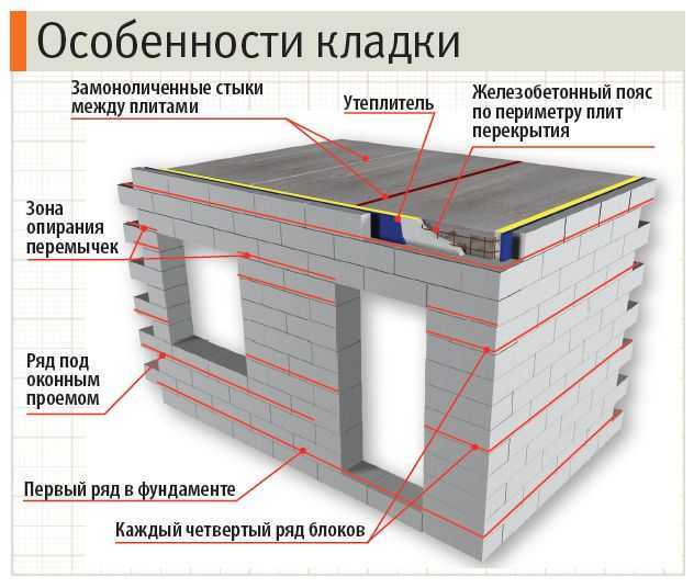 Газоблоки — плюсы и минусы при строительстве многоэтажного дома
