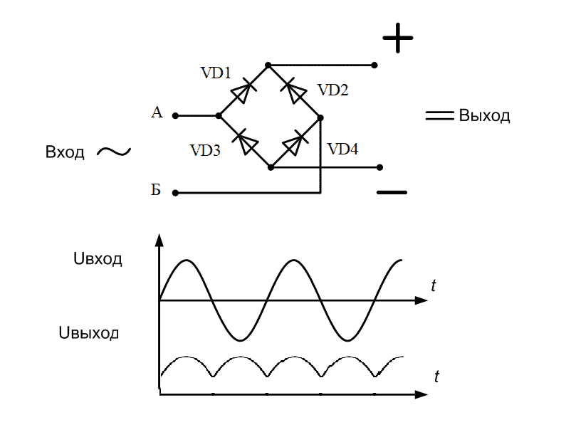 Напряжение после. Диодный мост схема выпрямления. Схема выпрямления переменного тока диодным мостом. Диодный мост на 2 диодах схема. Выпрямитель напряжения на диодах схема.