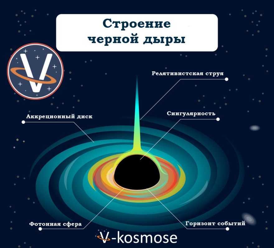 Виды  черных дыр: признаки их определения, как образуются