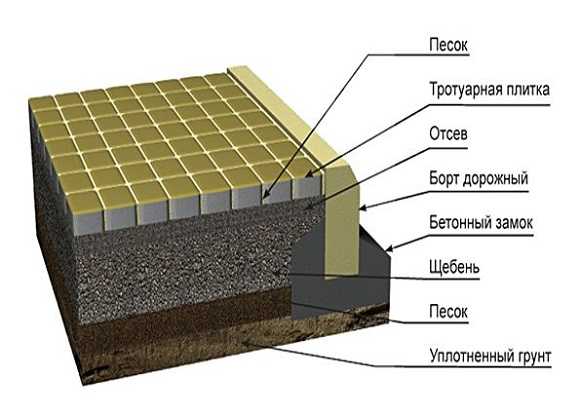 Способы изготовления и установки садового бетонного бордюра