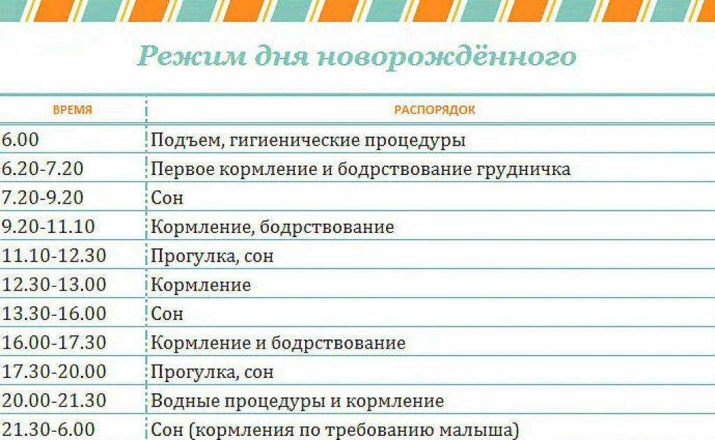 Режим дня ребёнка меняется в течение жизни в зависимости от возраста Он обусловлен физиологическими особенностями и потребностями детского организма в тот или иной период