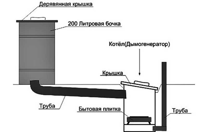 Как собрать коптильню холодного копчения своими руками