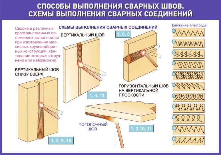 Сварочные швы: виды сварных соединений и классификация способов сварки
