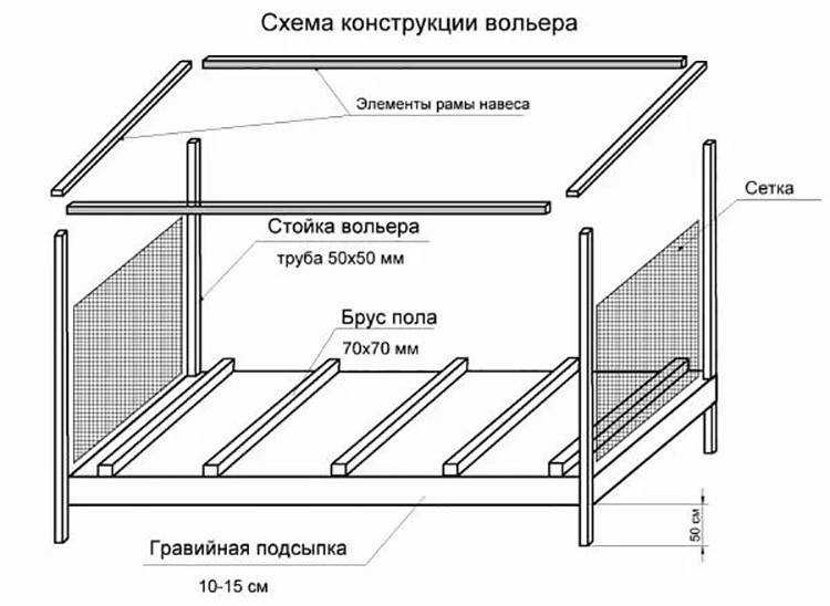 Варианты вольеров для собак Вольер своими руками - подготовительные работы и строительство вольера для собаки Особенности выбора размеров и материалов вольера для овчарки Как нужно оборудовать вольеры для щенков