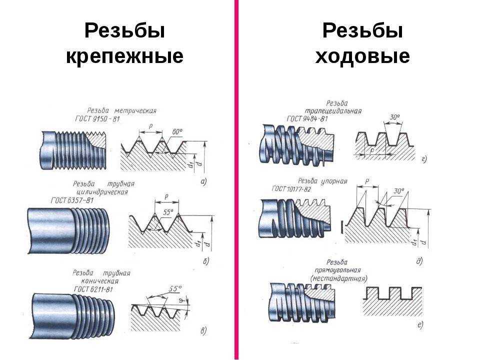 Изображение резьбы трапецеидальной резьбы