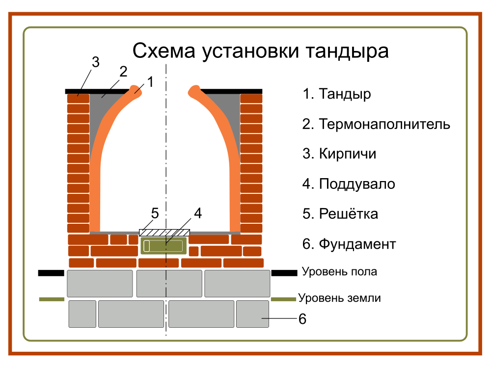 Тандыр из кирпича (150 фото): мастер-класс по строительству пошагово, виды тандыров, способы постройки своими руками