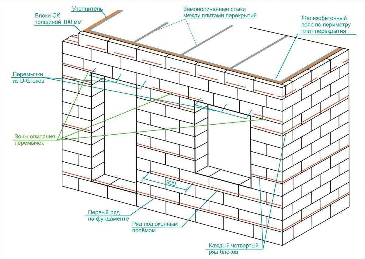 Стены из газобетонных блоков, строительство, плюсы и минусы