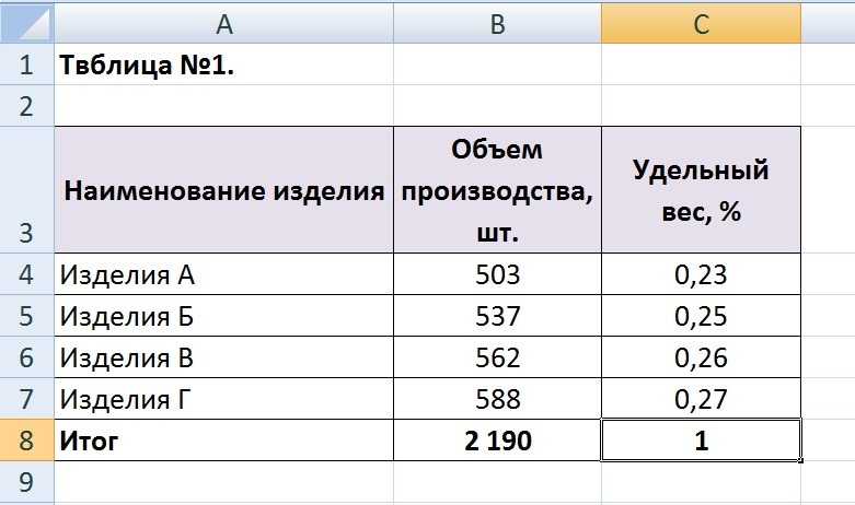 Как рассчитать удельный вес в различных областях? :: syl.ru