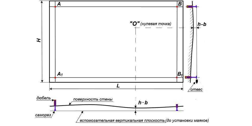 Выравнивание стен по маякам
