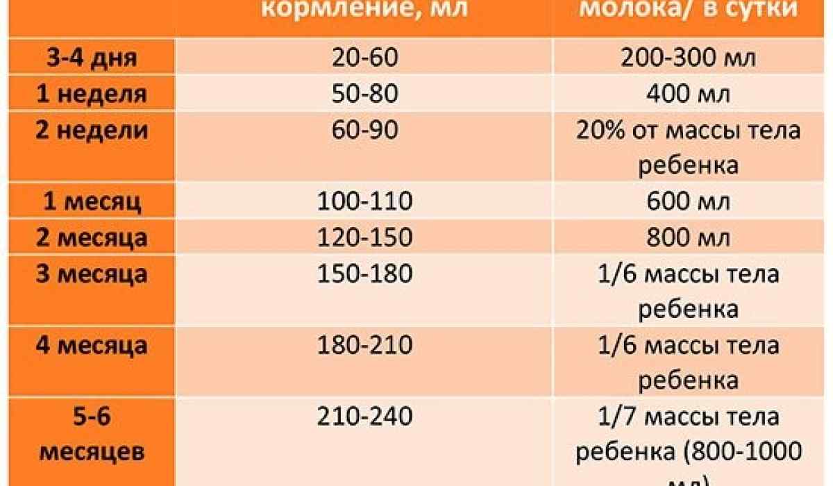 Сколько съедает грудной ребенок в 1,2 и 3 месяца грудного молока