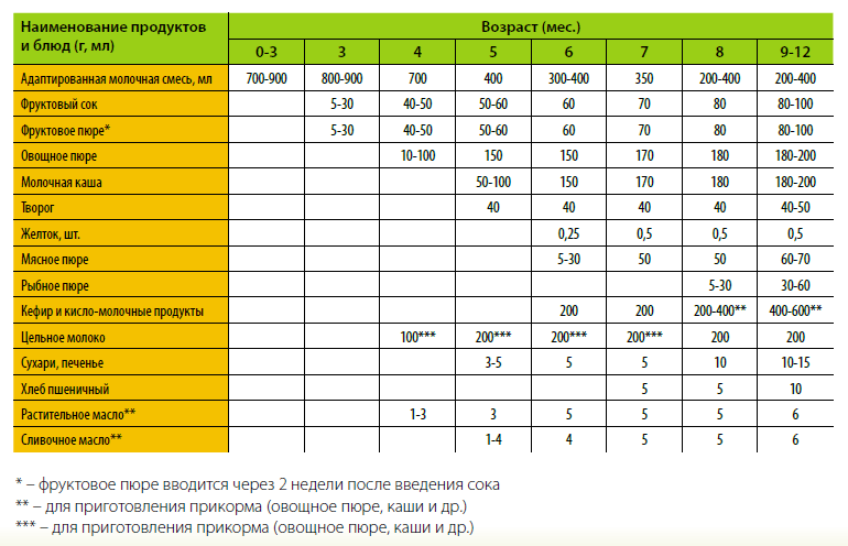 Прикорм как начинать схема