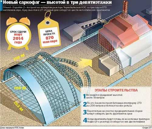 Восьмое чудо света: новый саркофаг над чернобыльским реактором - hi-news.ru