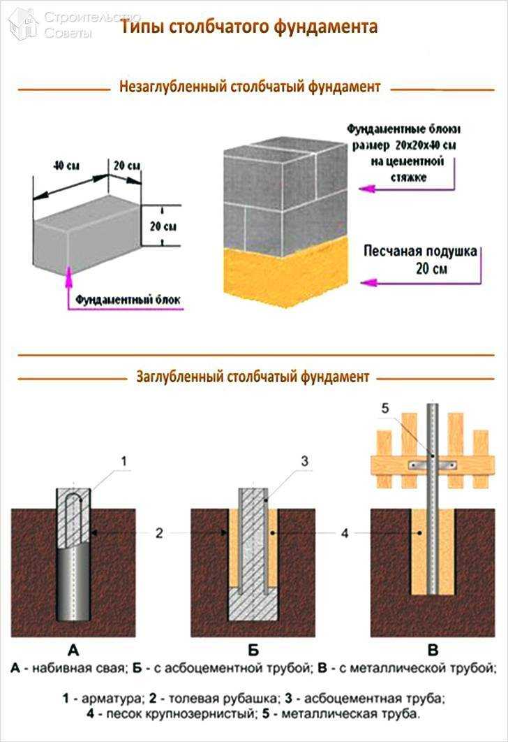 Фундамент для дома своими руками пошаговая. Схема опорно-столбчатого фундамента. Столбчатый фундамент для бани 4х4. Опорно-столбчатый фундамент Заглубление. Столбчатый фундамент блоки 20 20 40.