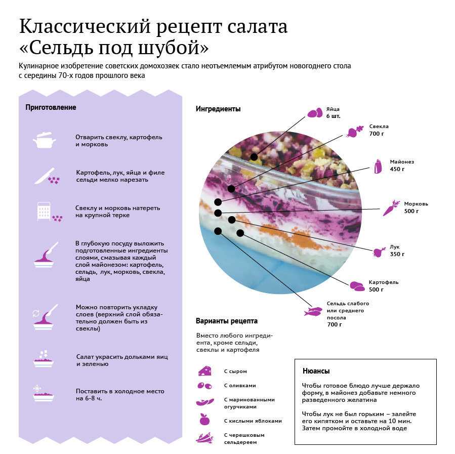 Поочередность слоев селедки под шубой