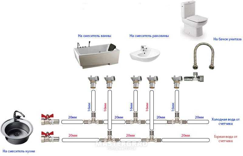 Водопроводные трубы: материал изготовления, как выбрать размер труб для водоснабжения