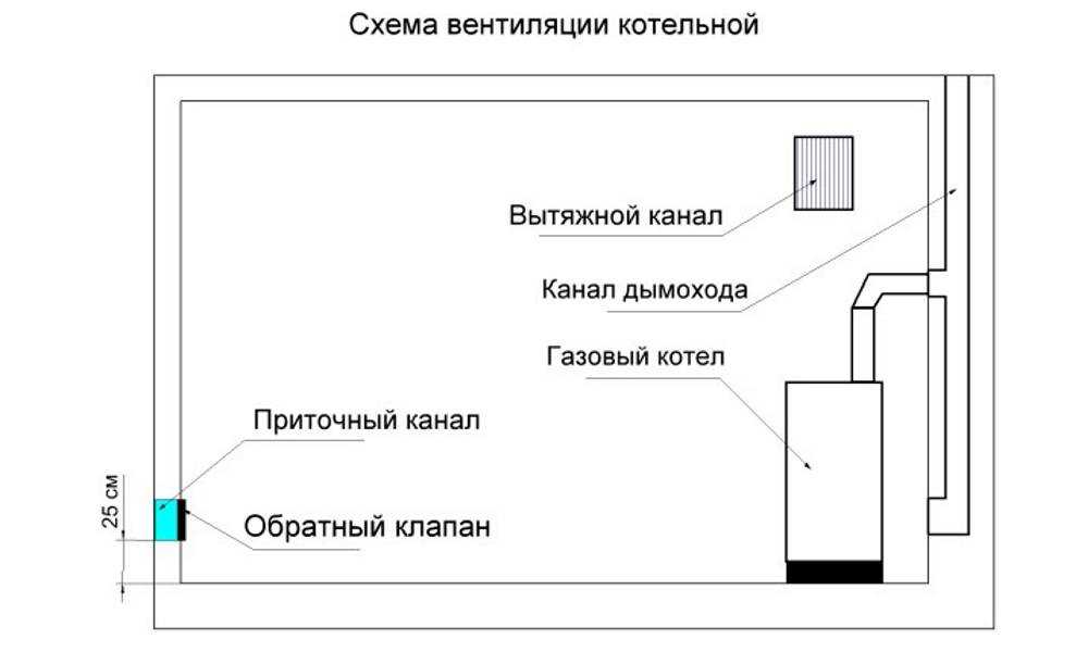 Вентиляция для газового котла и плиты в частном доме своими руками