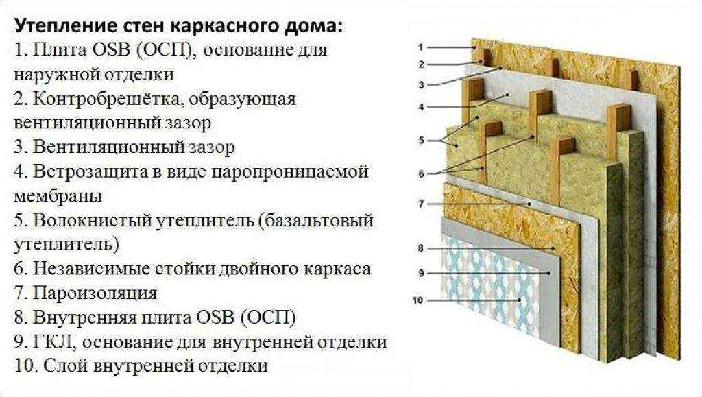 Каркасный дом: утепление пенопластом