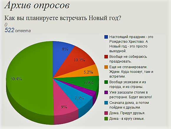 Опрос про бывших. Опрос как вы встретили новый год. Новогодний опрос. Как вы отмечаете новый год опрос. Новый год статистика.