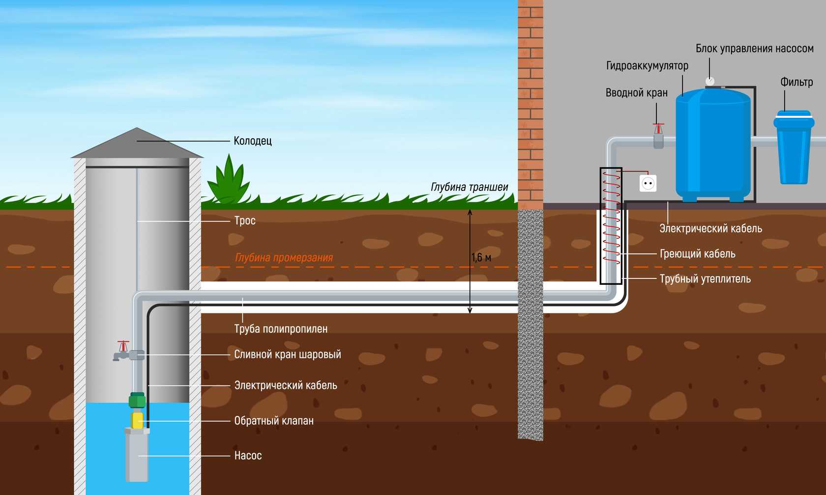 Вода в частном доме из скважины своими руками схема с утеплителем