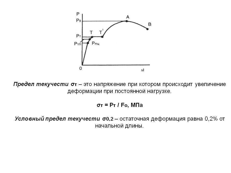 Физический предел текучести материала образца на диаграмме нагружения соответствует участку