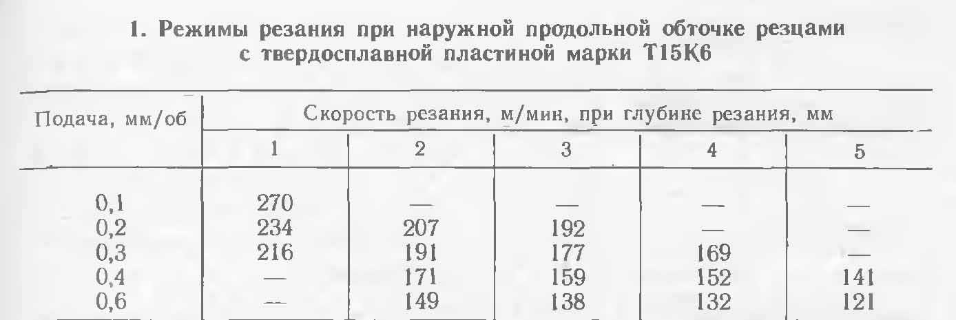 Режимы резания. Скорость резания при точении таблица. Глубина резания таблица. Таблица обработки металлов на токарном станке. Подача резца токарного станка таблица.