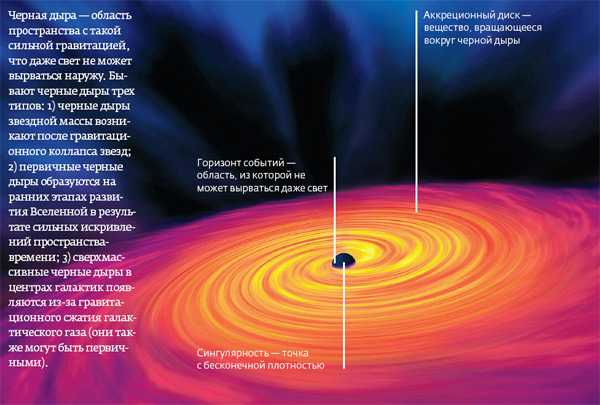 Черные дыры. факты и теория - живой космос