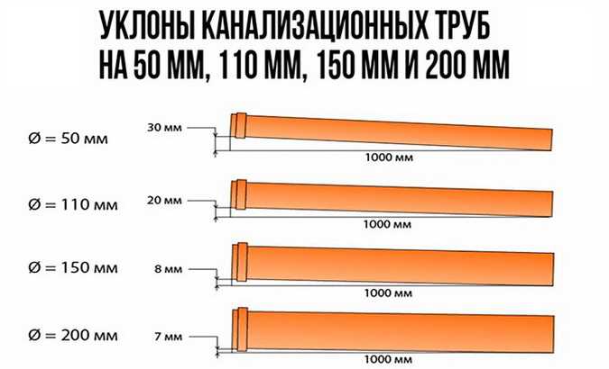 Уклон канализационной трубы по снип: таблицы, памятка и правила расчета - строительство и ремонт
