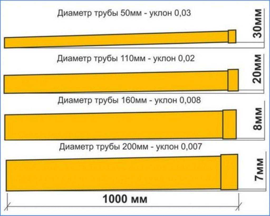 Уклон при монтаже (прокладке) канализационных труб