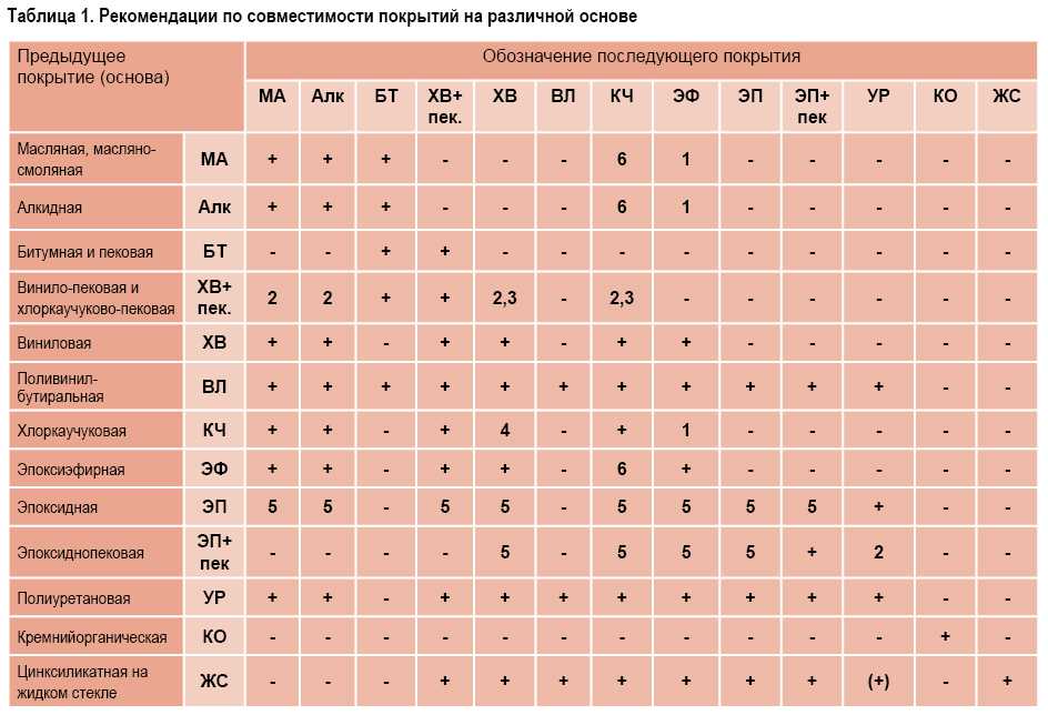 Совместимость стекло techno