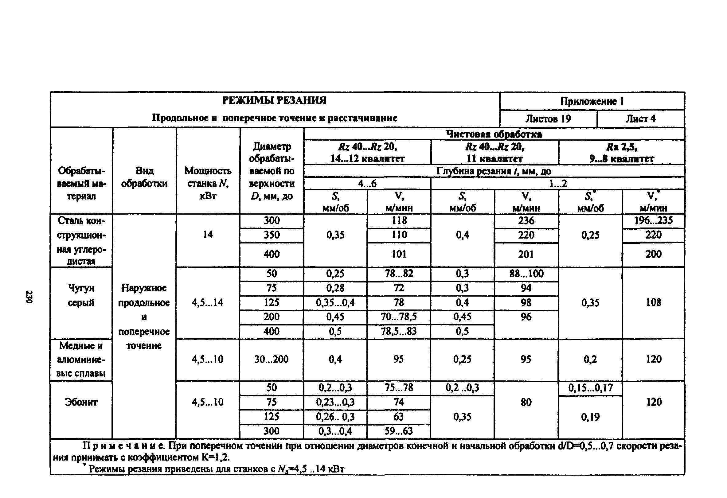 Режимы резания. Таблица скорости резания при токарной обработке металла. Скорость резания на токарном станке таблица. Режимы резания на токарном станке таблица. Режимы резания на токарном станке дип 300.