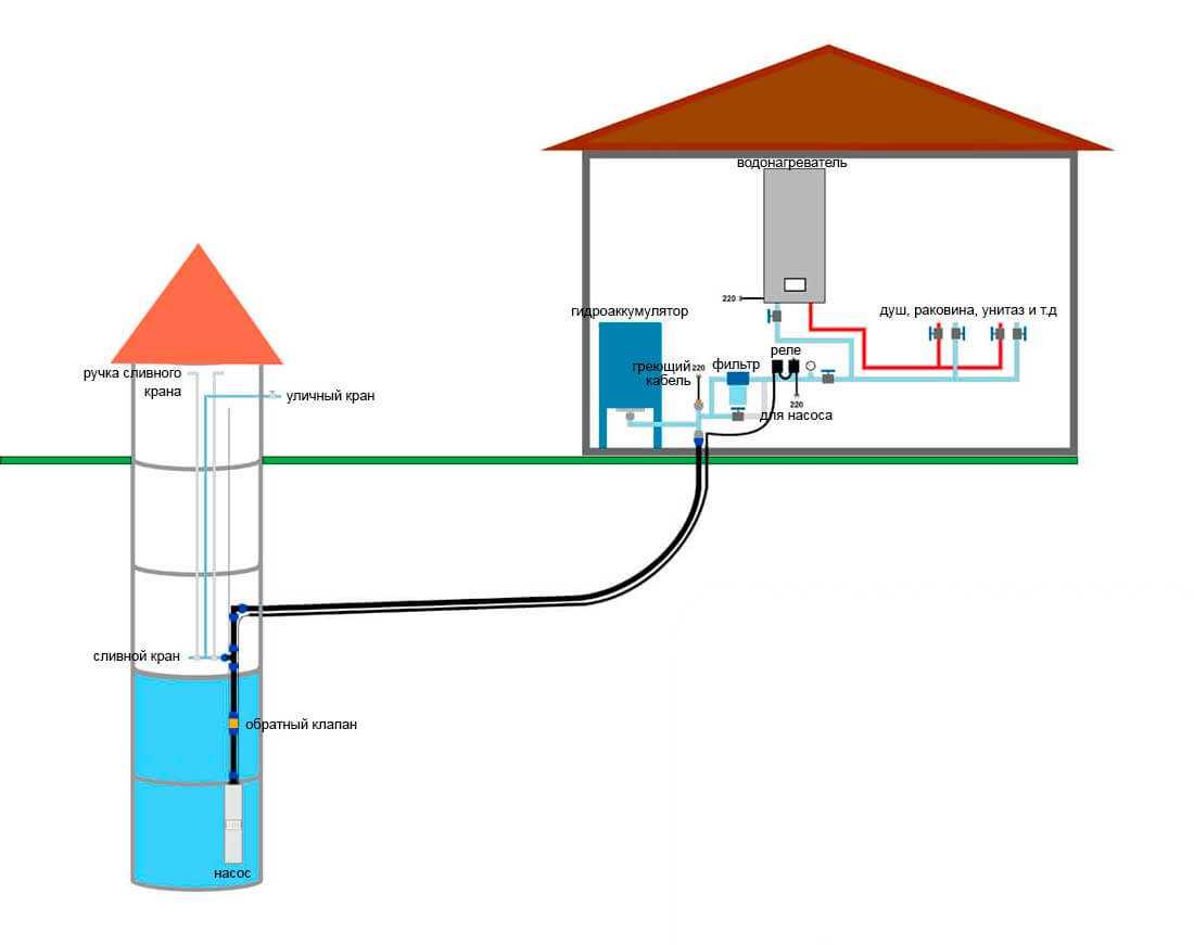 Как провести водопровод из колодца в частный дом